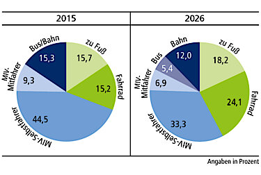 Anteile Verkehrsmittel in Prozent im Vergleich 2015 zu 2026: MIV-Selbstfahrer 44,5/33,3; MIV-Mitfahrer 9,3/6,9; Bus/Bahn 15,3/17,4; zu Fuß 15,7/18,2; Fahrrad 15,2/24,1 Anteile Verkehrsmittel in Prozent im Vergleich 2015 zu 2026: MIV-Selbstfahrer 44,5/33,3; MIV-Mitfahrer 9,3/6,9; Bus/Bahn 15,3/17,4; zu Fuß 15,7/18,2; Fahrrad 15,2/24,1